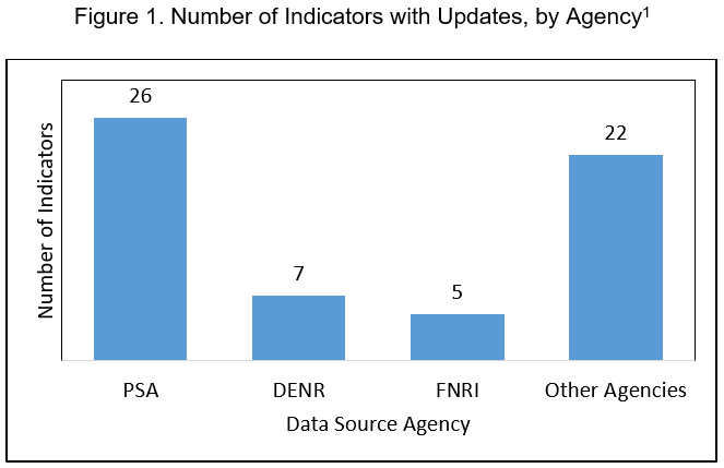 Figure 1. Number of Indicators with Updates, by Agency