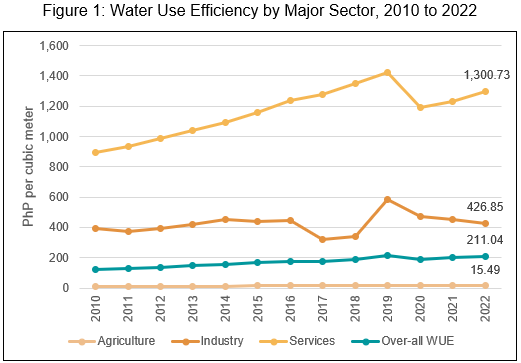 Figure 1: Water Use Efficiency by Major Sector, 2010 to 2022