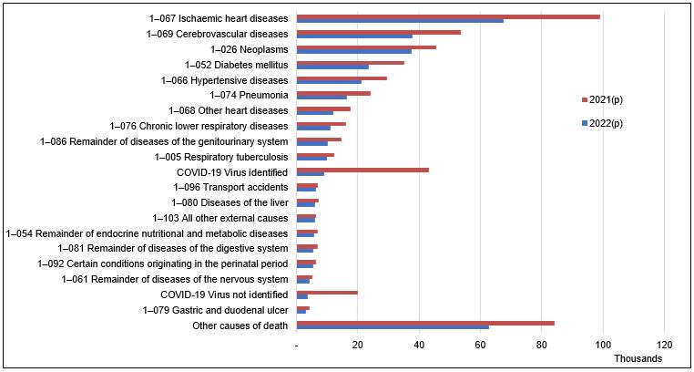 Figure 1. All Causes of Mortality (Top 20), Philippines: January to August, 2021(p) and 2022(p) (as of 30 September 2022)
