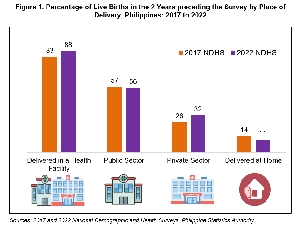 Figure 1. Percentage of Live Births In The 2 Years preceding the Survey by Place Delivery, Philippines: 2017 to 2022