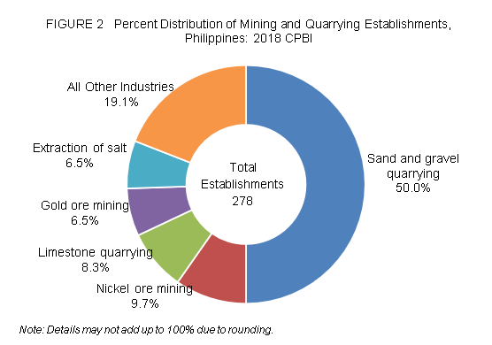 Figure 2 PErcent Distribution of Mining and Quarrying Establiushments