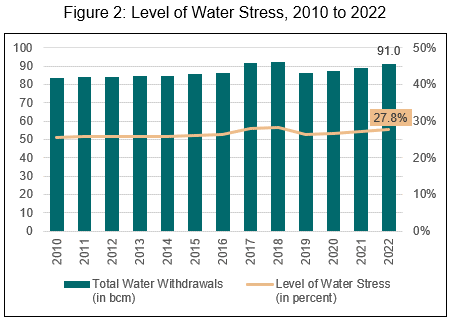Figure 2: Level of Water Stress, 2010 to 2022