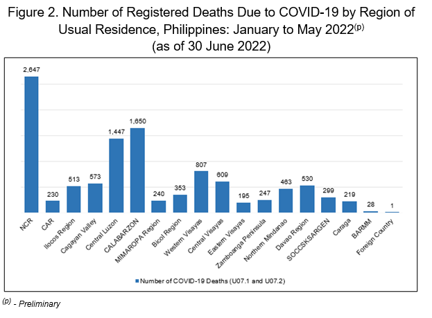 Figure 2. Number of Registered Deaths Due to Covid-19 Region of Usual Residence