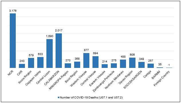 Figure 2. Number of Registered Deaths Due to COVID-19 by Region of  Usual Residence, Philippines: January to August 2022(p) (as of 30 September 2022)