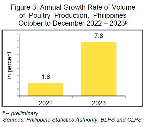 Figure 3 - Annual Growth Rate of Volume of Poultry Production