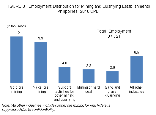 Figure 3 Employment Distribution for Mining and Quarrying Establishments