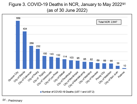Figure 3. Covid-19 Deaths in NCR