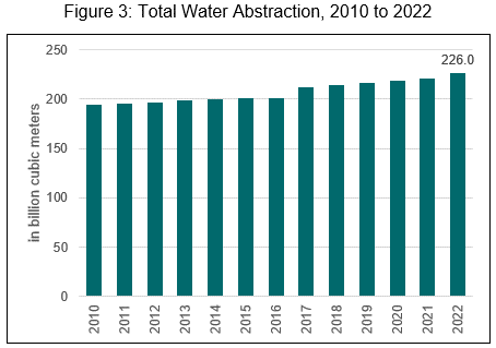 Figure 3: Total Water Abstraction, 2010 to 2022