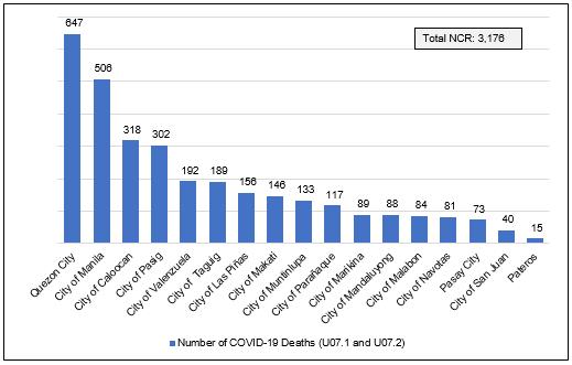 Figure 3. COVID-19 Deaths in NCR, January to August 2022(p) (as of 30 September 2022)