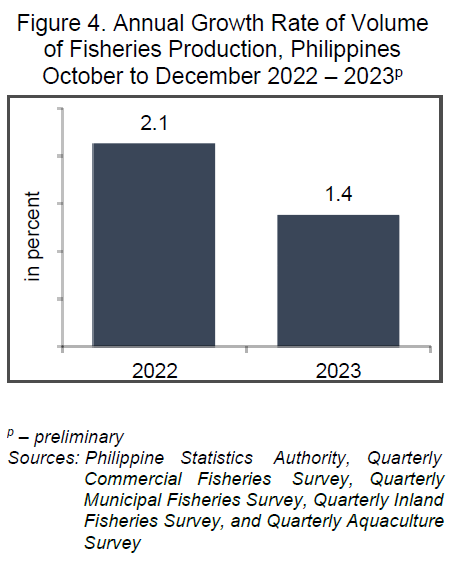 Figure 4 - Annual Growth Rate of Volume of Fisheries Production