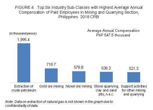 Figure 4 Top Six Industry Sub-Classes with Highest Average Annual Compensation of Paid Employees