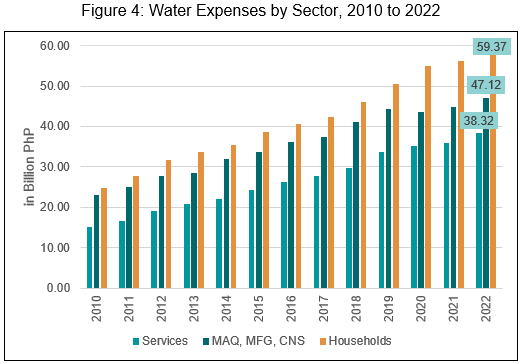Figure 4: Water Expenses by Sector, 2010 to 2022