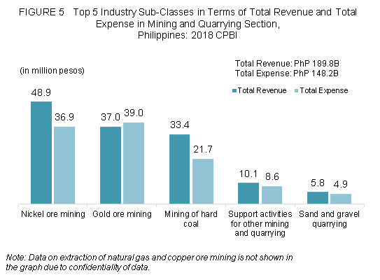 Figure 5 Top 5 Inudustry Sub-Classes in Terms of Total Revenue and Total Expense