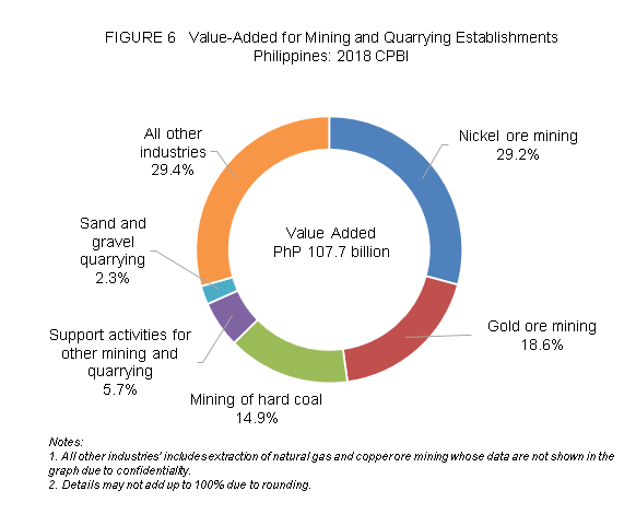 Figure 6 Value-Added for Mining and Quarrying Establishments