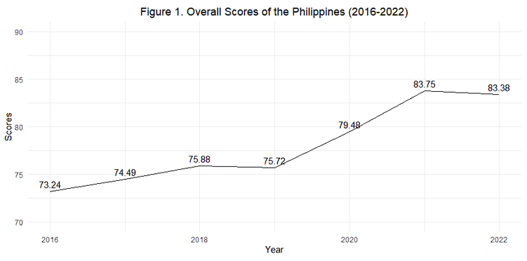 Figure-1-Overall-Scores-of-the-Philippines-2016-2022