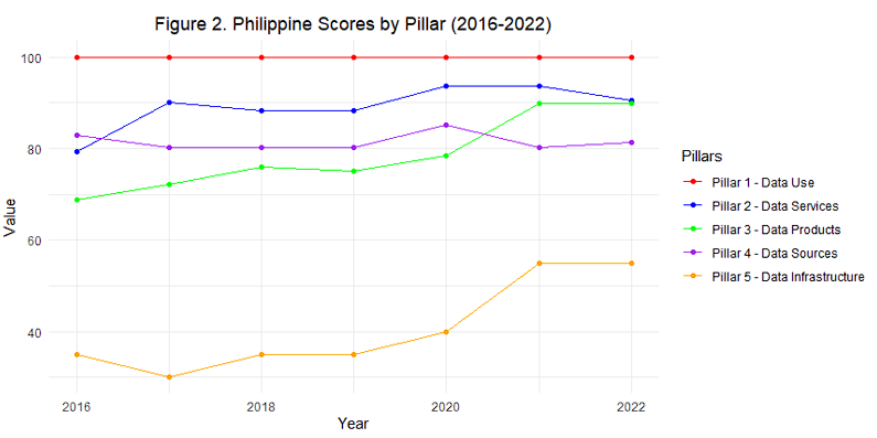 Figure-2-Philippine-Scores-by-Pillar-2016-2022