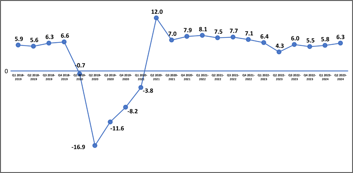 Figure 1. Gross Domestic Product (At Constant 2018 Prices)