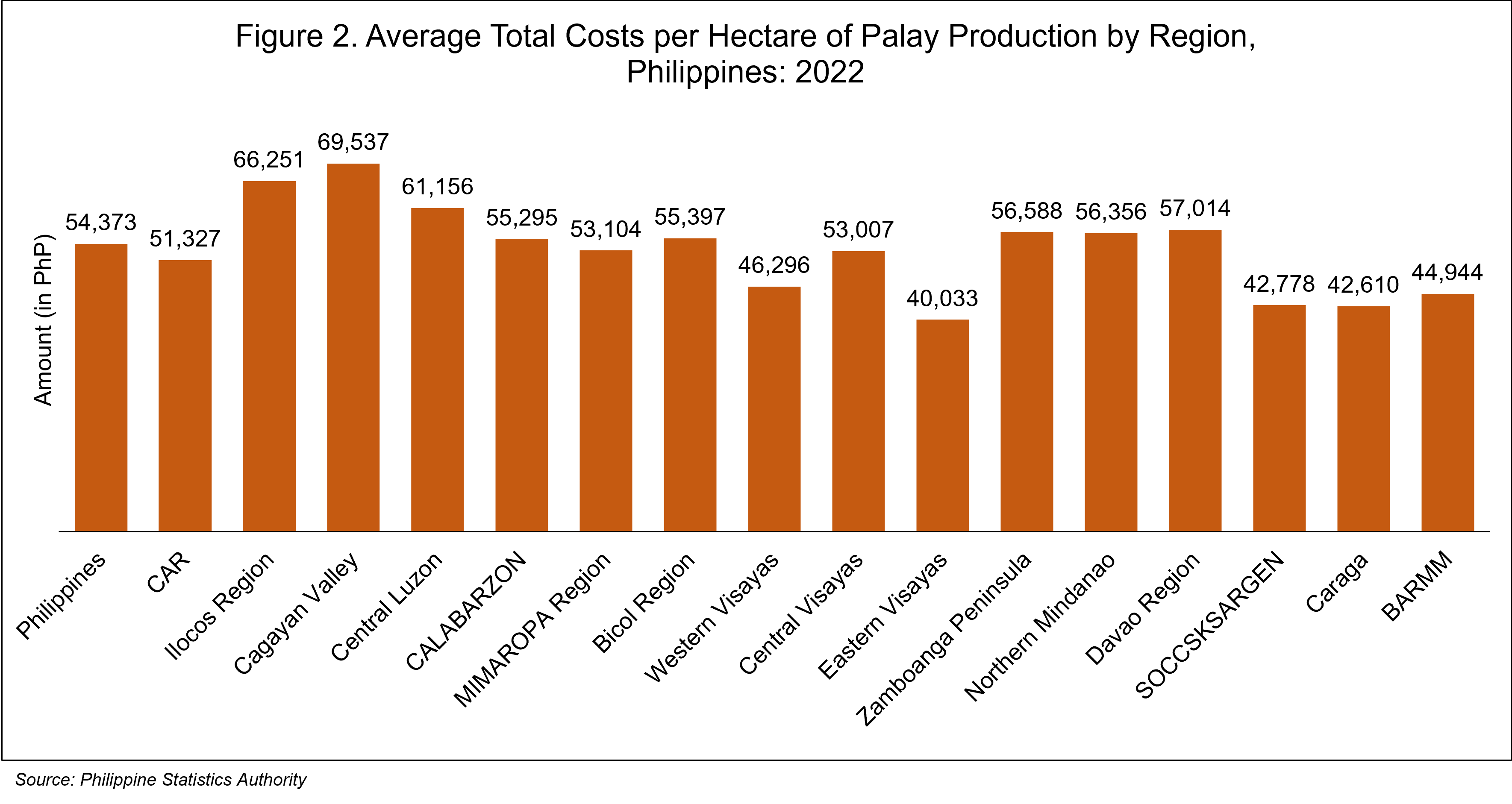Average Total Costs per Hectare of Palay Production by Region