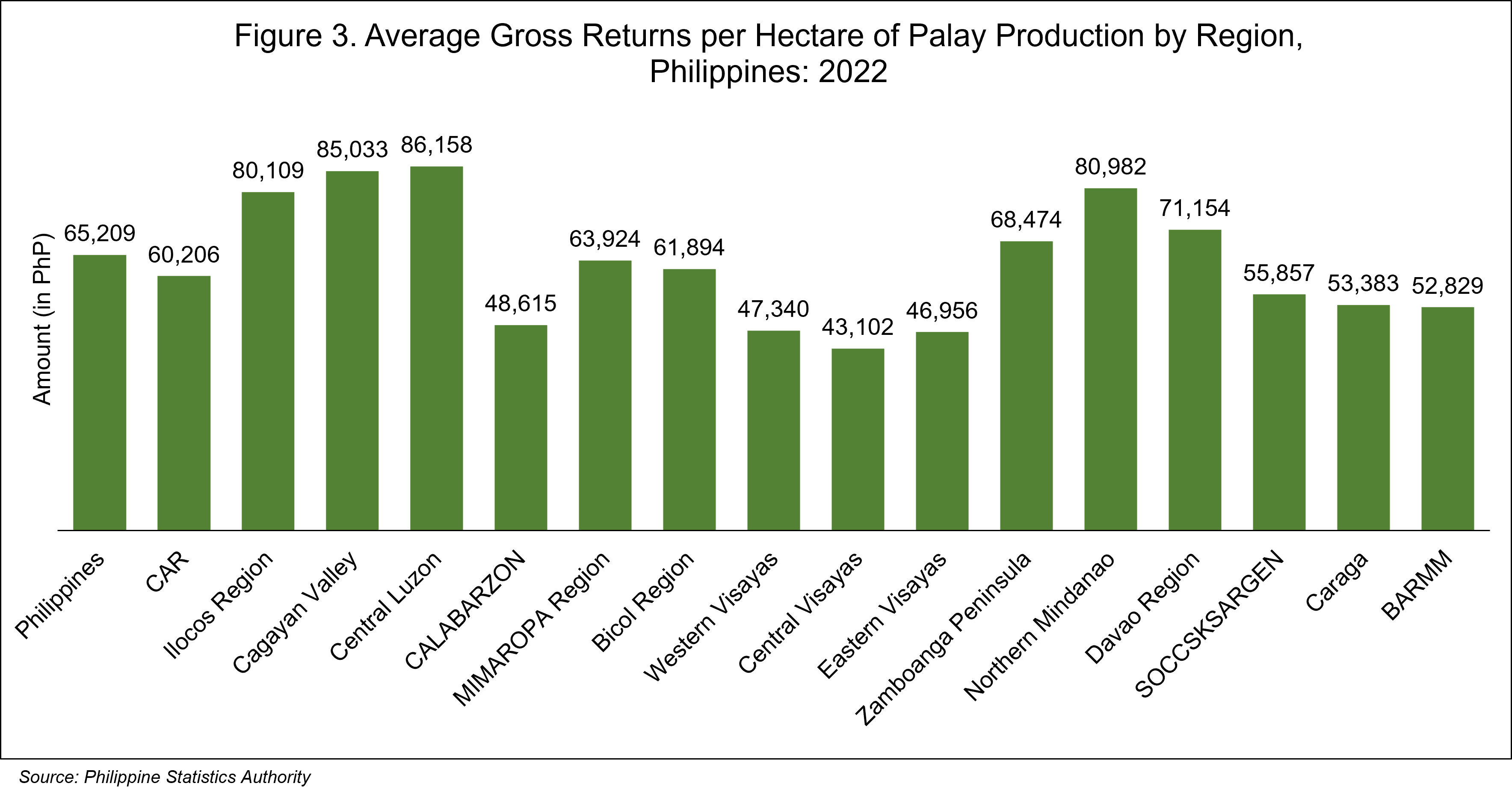 Average Gross Returns per Hectare of Palay Production by Region