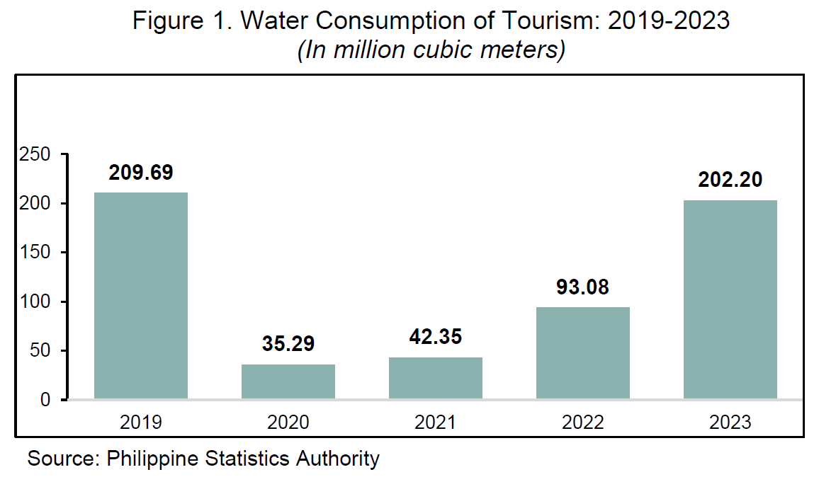 Figure 1. Water Consumption of Tourism: 2019-2023