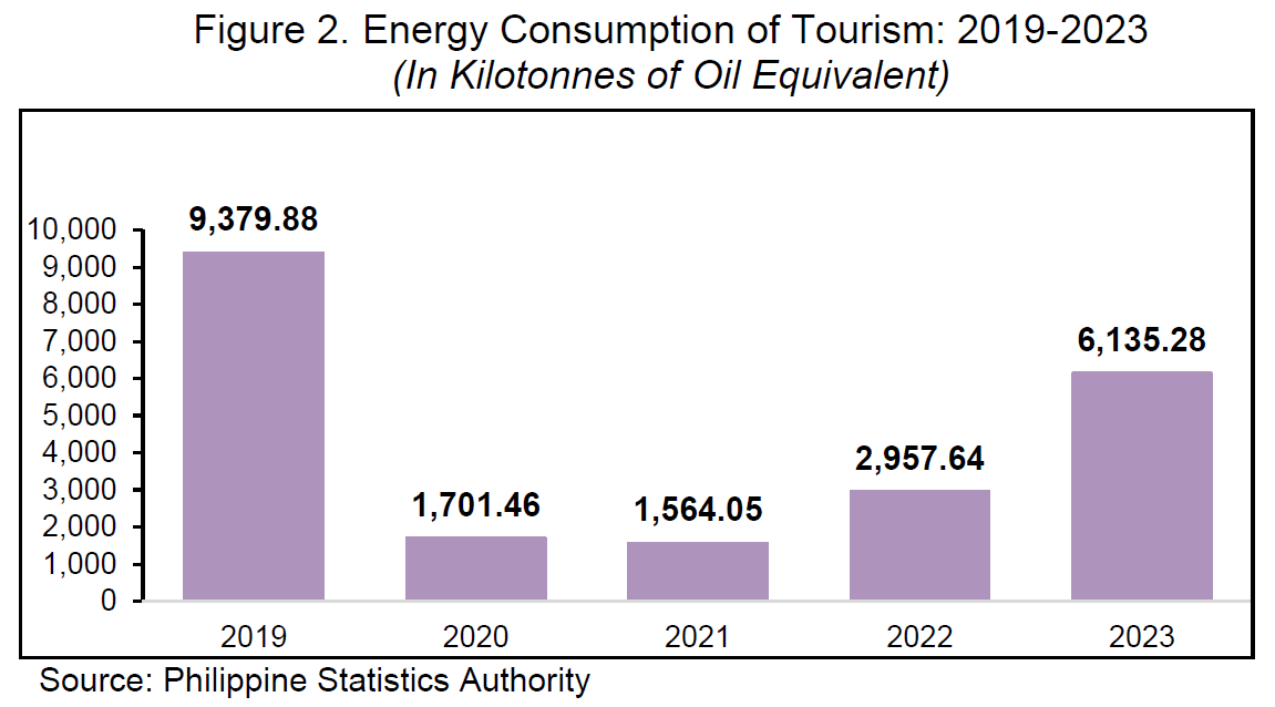 Figure 2. Energy Consumption of Tourism: 2019-2023