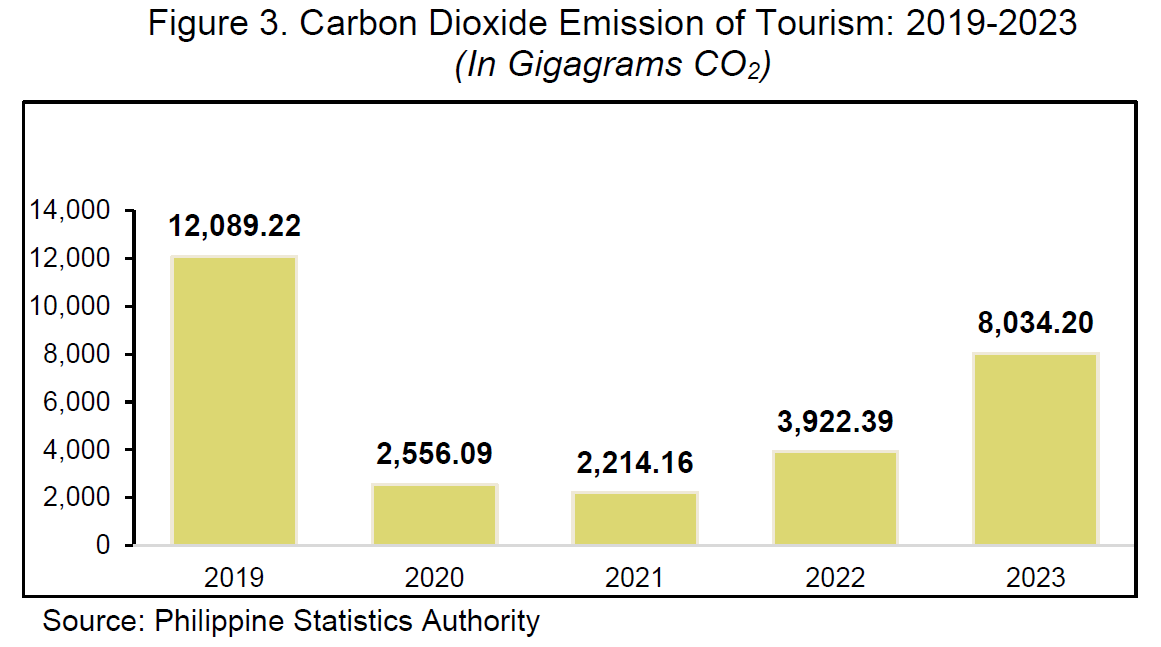 Figure 3. Carbon Dioxide Emission of Tourism: 2019-2023