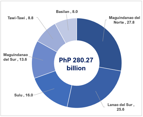 2022 Share to Region's GDP, by Province