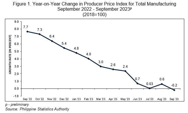 Figure 1. Year-on-Year Change in Producer Price Index for Total Manufacturing  September 2022 - September 2023p (2018=100)