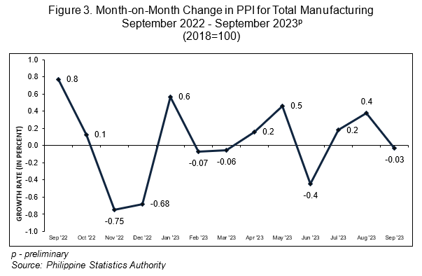 Figure 3. Month-on-Month Change in PPI for Total Manufacturing  September 2022 - September 2023p (2018=100)
