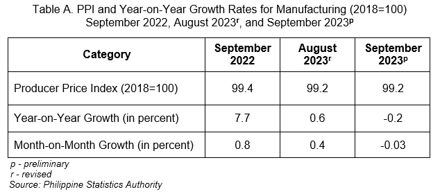 Table A. PPI and Year-on-Year Growth Rates for Manufacturing (2018=100) September 2022, August 2023r, and September 2023p