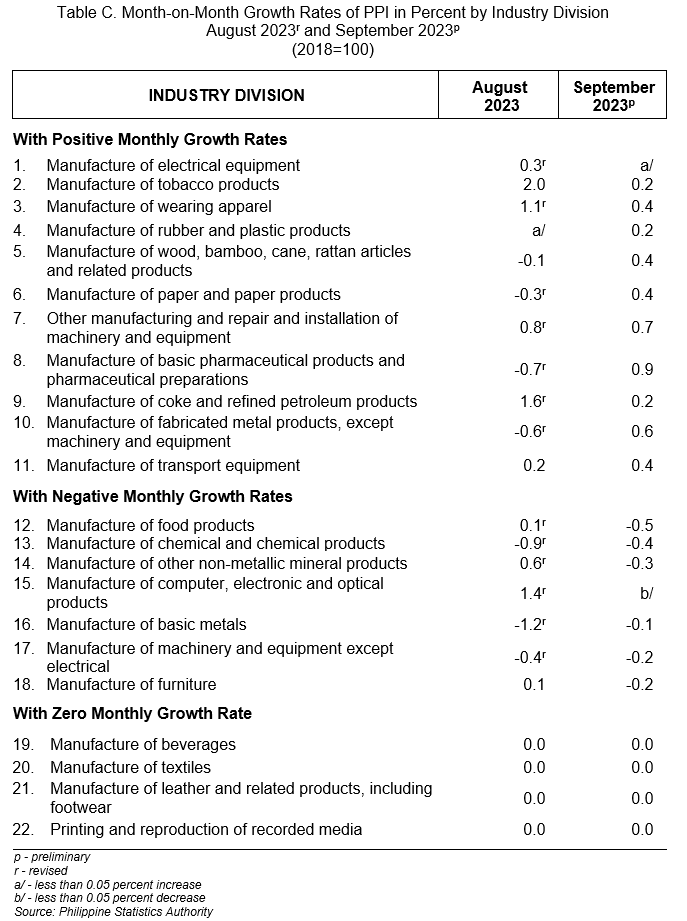Table C. Month-on-Month Growth Rates of PPI in Percent by Industry Division  August 2023r and September 2023p (2018=100)