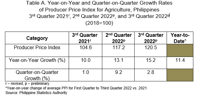 Table A. Year-on-Year and Quarter-on-Quarter Growth Rates of Producer Price Index for Agriculture