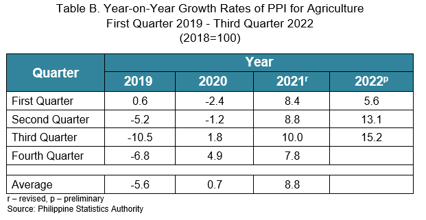Table B. Year-on-Year Growth Rates of PPI for Agriculture First Quarter 2019 - Third Quarter 2022