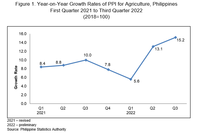 Figure 1. Year-on-Year Growth Rates of PPI for Agriculture, Philippines First Quarter 2021 to Third Quarter 2022