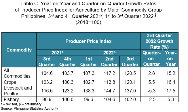Table C. Year-on-Year and Quarter-on-Quarter Growth Rates of Producer Price Index for Agriculture by Major Commodity Group