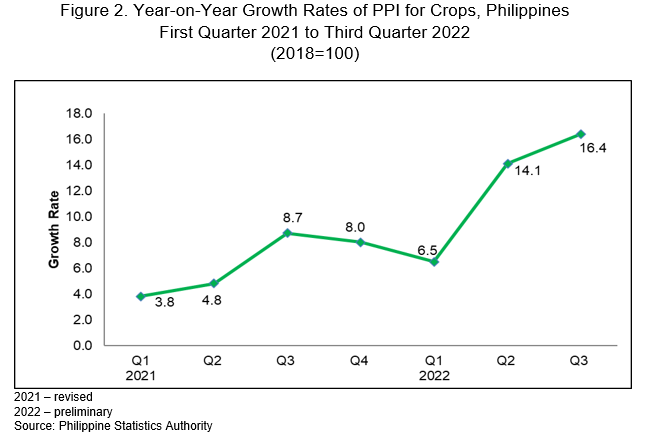 Figure 2. Year-on-Year Growth Rates of PPI for Crops
