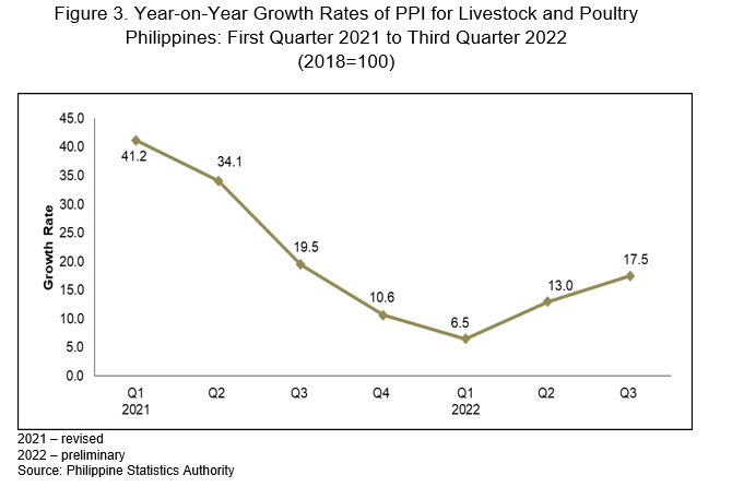 Figure 3. Year-on-Year Growth Rates of PPI for Livestock and Poultry Philippines