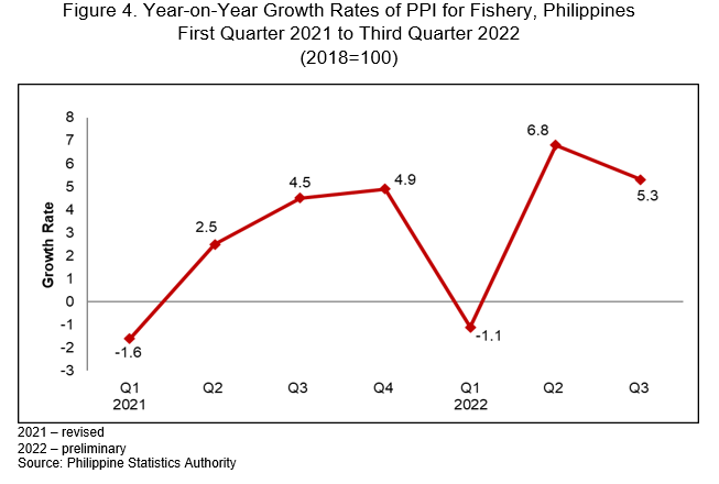 Figure 4. Year-on-Year Growth Rates of PPI for Fishery