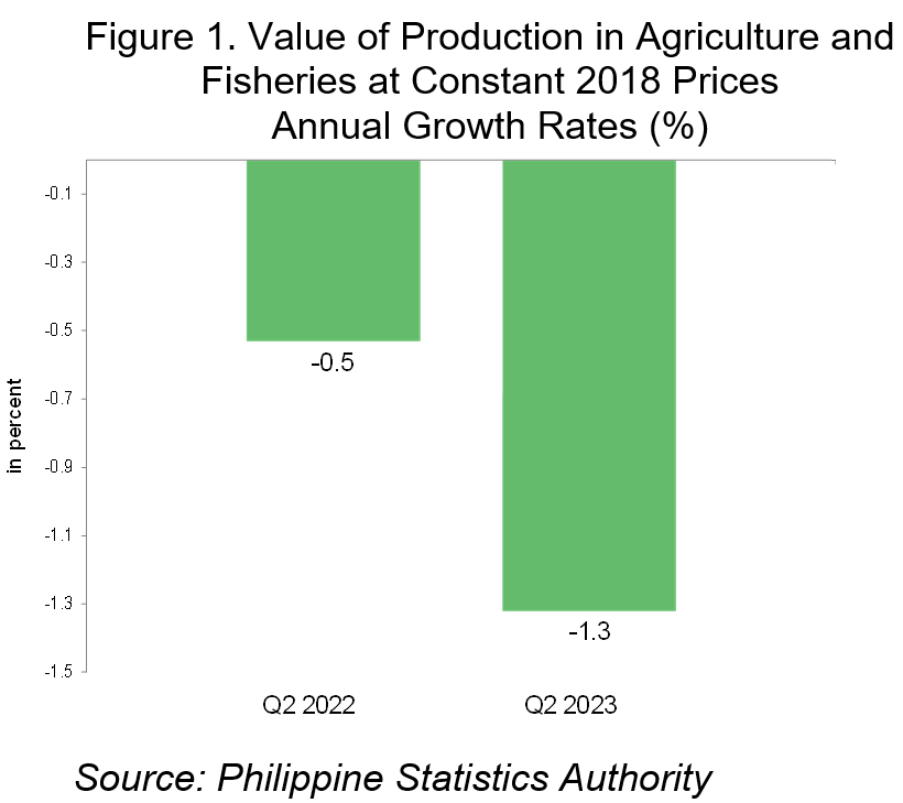 Q2 2023 Value of Production in Agriculture and Fisheries