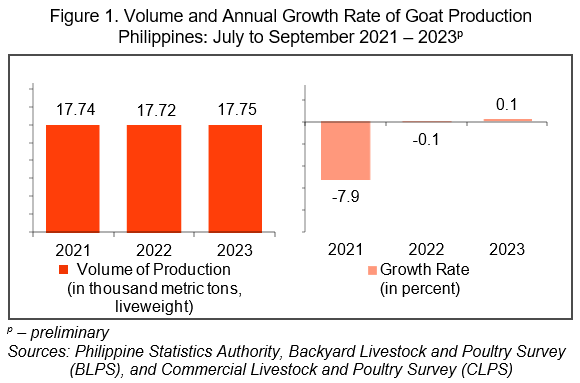 Figure 1. Volume and Annual Growth Rate of Goat Production