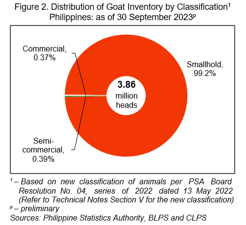 Figure 2. Distribution of Goat Inventory by Classification
