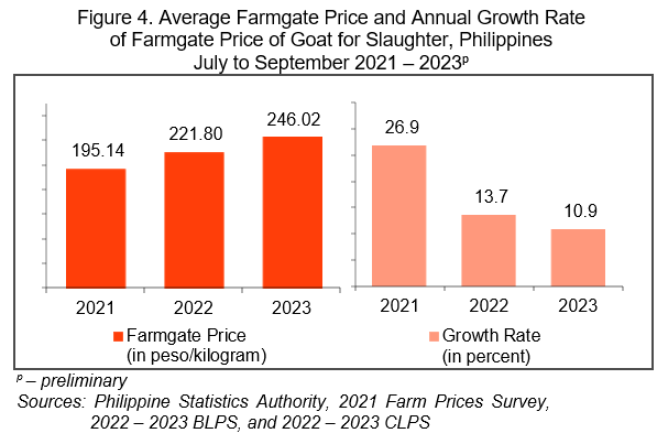 Figure 4. Average Farmgate Price and Annual Growth Rate  of Farmgate Price of Goat for Slaughter