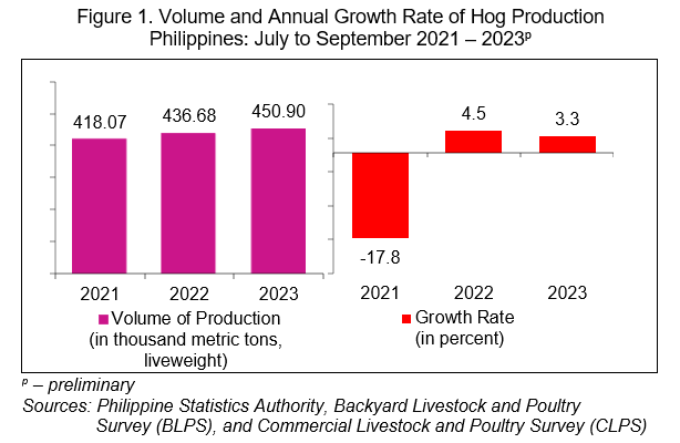 Figure 1. Volume and Annual Growth Rate of Hog Production