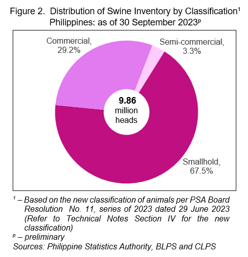Figure 2. Distribution of Swine Inventory by Classification