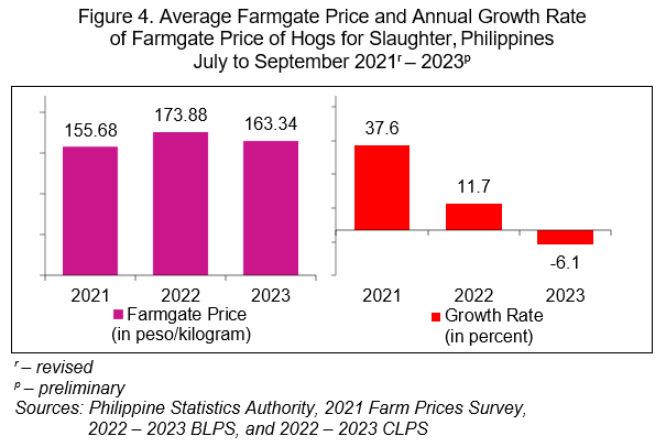 Figure 4. Average Farmgate Price and Annual Growth Rate  of Farmgate Price of Hogs for Slaughter
