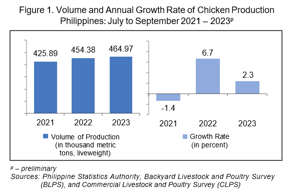 Figure 1. Volume and Annual Growth Rate of Chicken Production