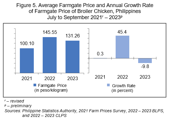 Figure 5. Average Farmgate Price and Annual Growth Rate of Farmgate Price of Broiler Chicken