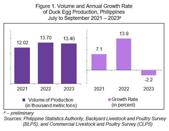 Figure 1. Volume and Annual Growth Rate of Duck Egg Production