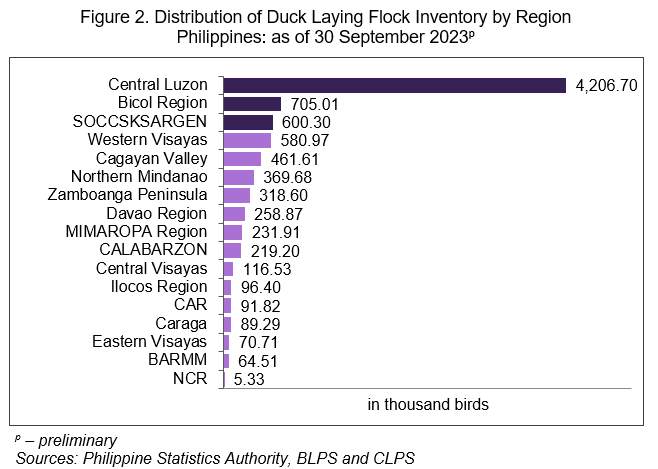  Figure 2. Distribution of Duck Laying Flock Inventory