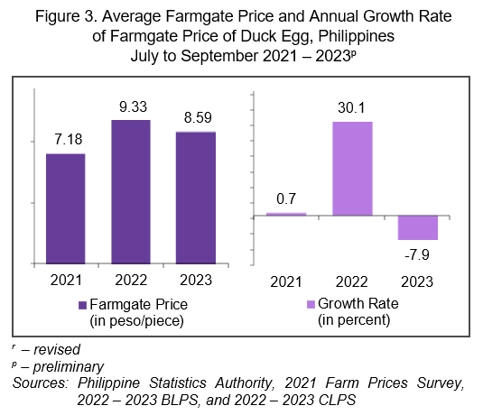 Figure 3. Average Farmgate Price and Annual Growth Rate of Farmgate Price of Duck Egg